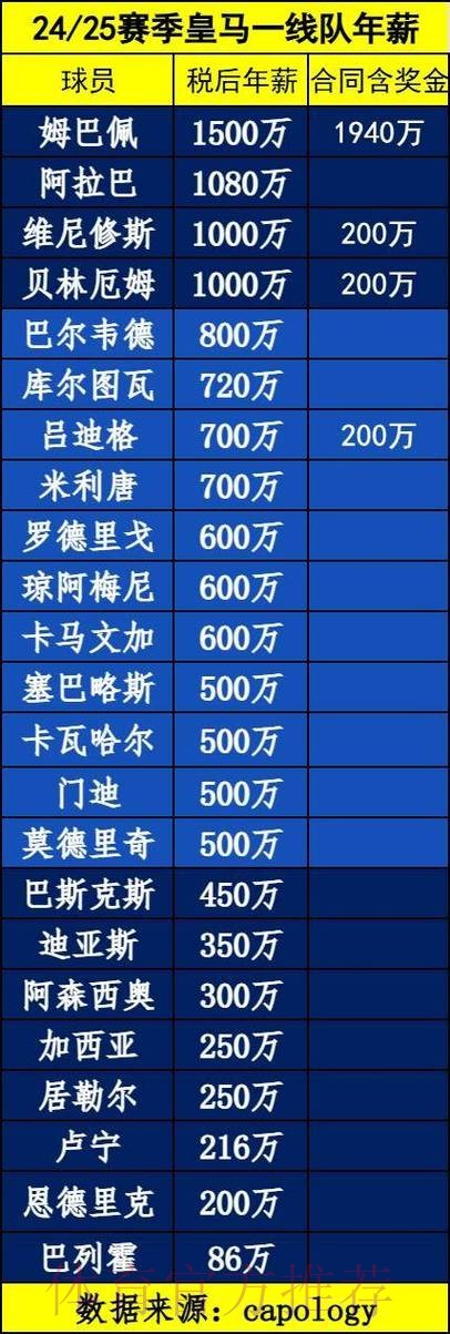 六台:皇马不会为阿拉巴提供超过900万欧元的年薪